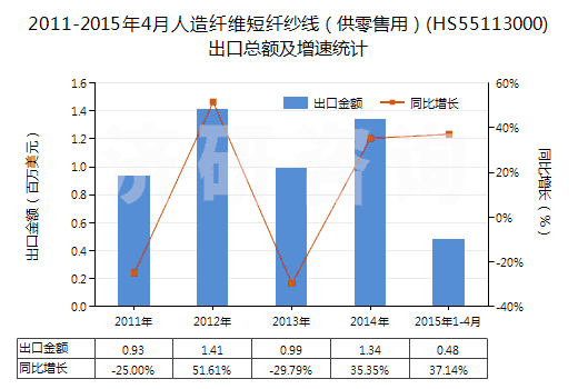 2011-2015年4月人造纖維短纖紗線（供零售用）(HS55113000)出口總額及增速統(tǒng)計(jì)